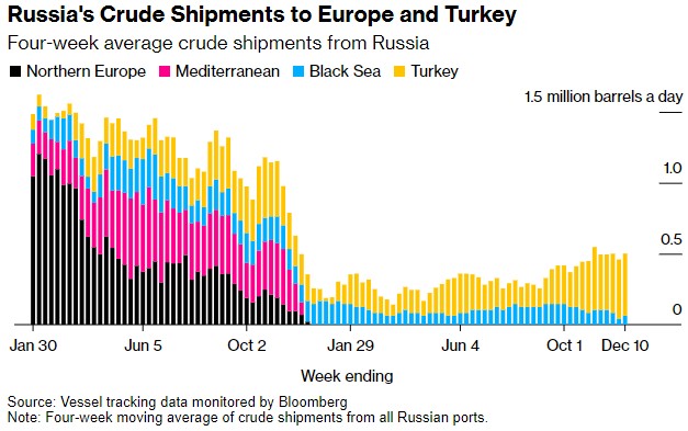 黑海港口从风暴影响中恢复 俄罗斯原油出口量激增