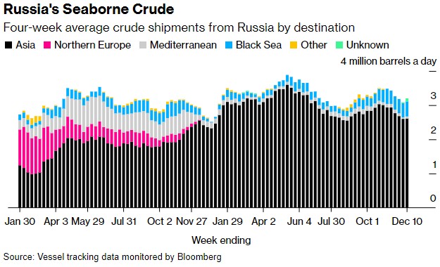 黑海港口从风暴影响中恢复 俄罗斯原油出口量激增