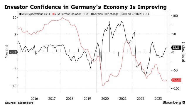 德国经济逐步企稳 ZEW经济景气指数连续第五个月上升