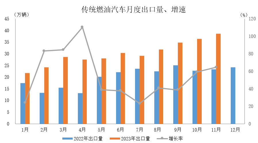 中汽协：11月汽车出口48.2万辆 同比增长46.3%
