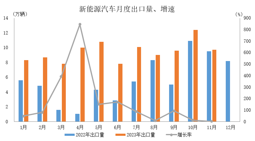中汽协：11月汽车出口48.2万辆 同比增长46.3%