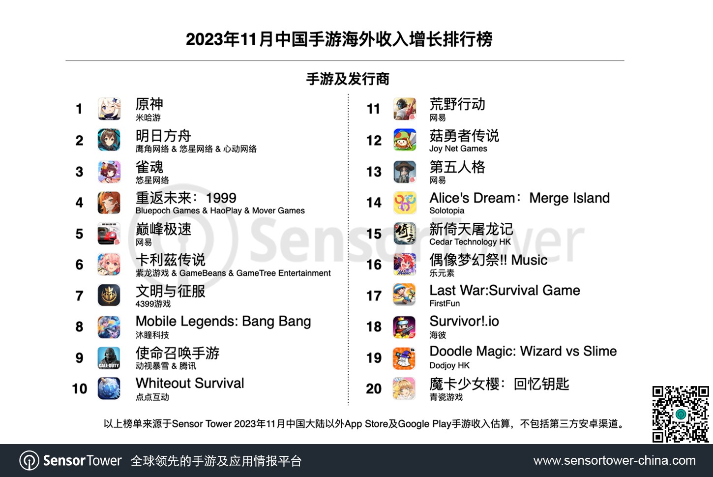 Sensor Tower：11月中国手游《原神》海外收入环比增长41% 重返出海手游收入榜与增长榜冠军