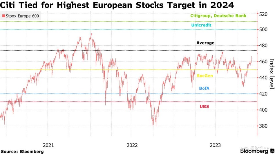 大多头又来了！花旗乐观预测：明年欧洲股市有望创新高