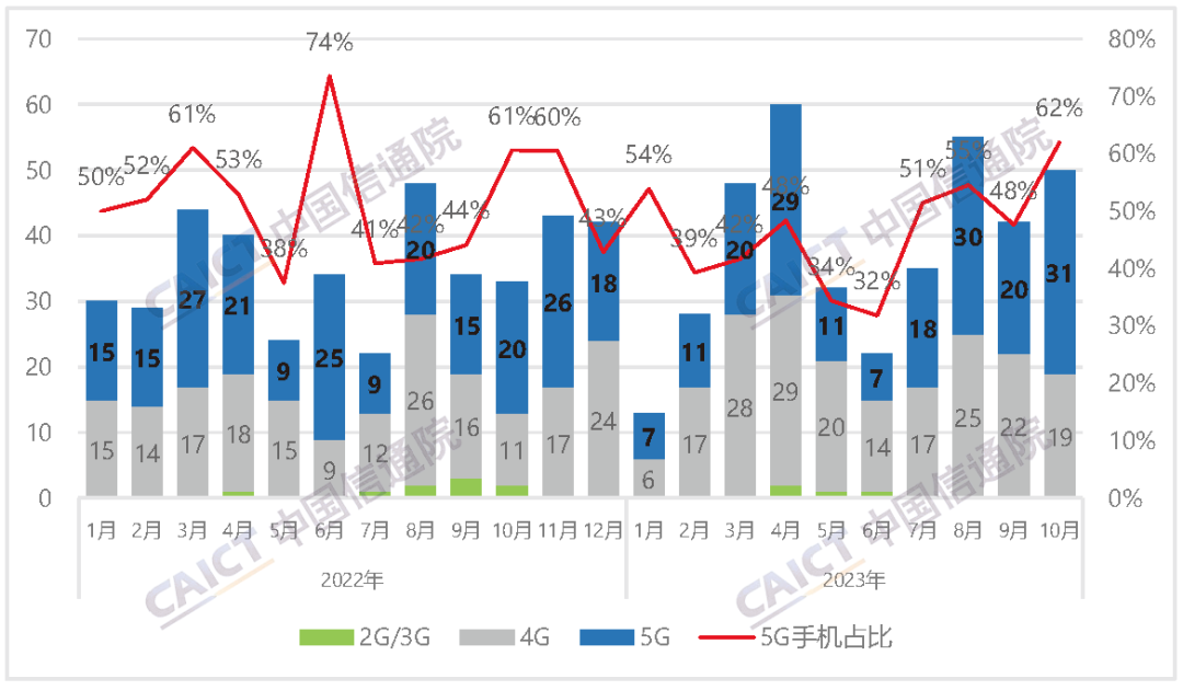中国信通院：10月国内市场手机出货量2916.2万部 同比增长19.7%