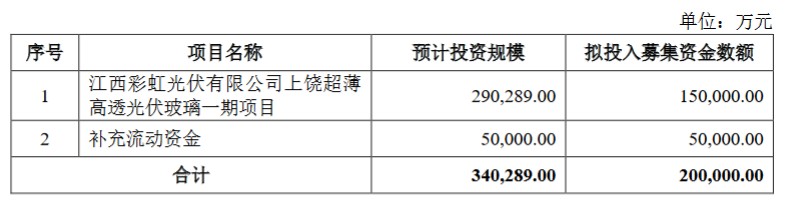 彩虹新能深交所创业板IPO“终止”(撤回)  2021年实现营收20.67亿元