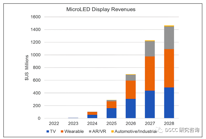DSCC：预计到2028年MicroLED显示市场规模将达到14.6亿美元