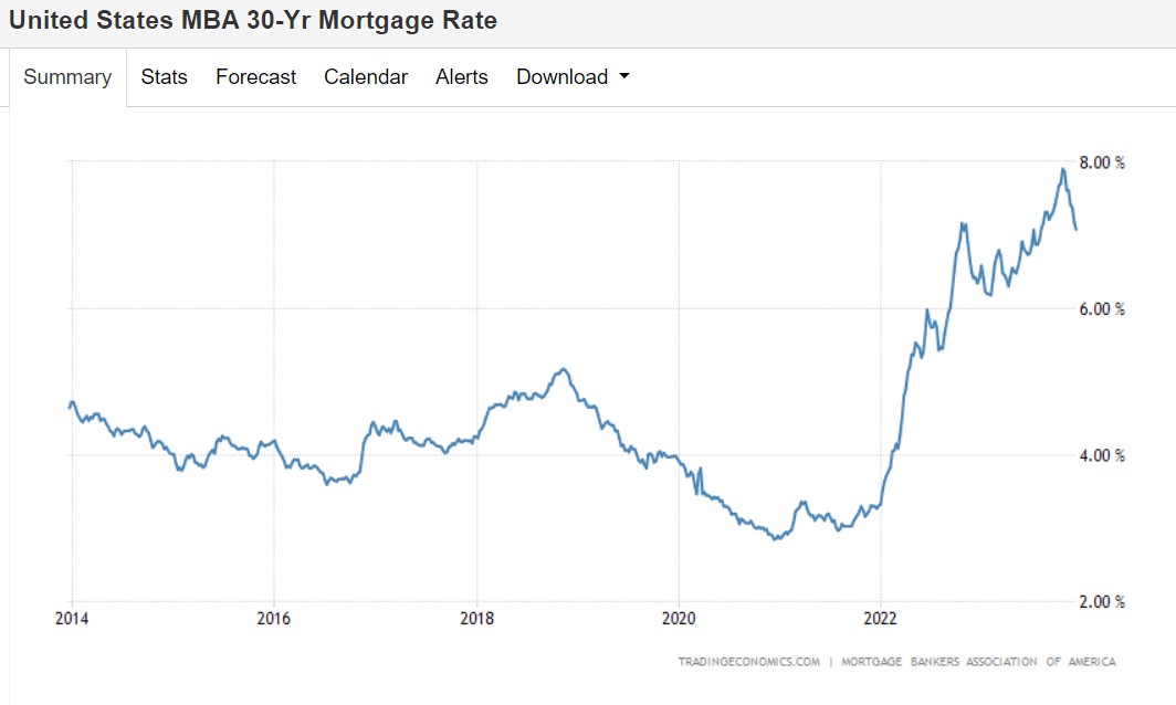 美国抵押贷款利率连降四周! 再融资指数创年初以来最大增幅