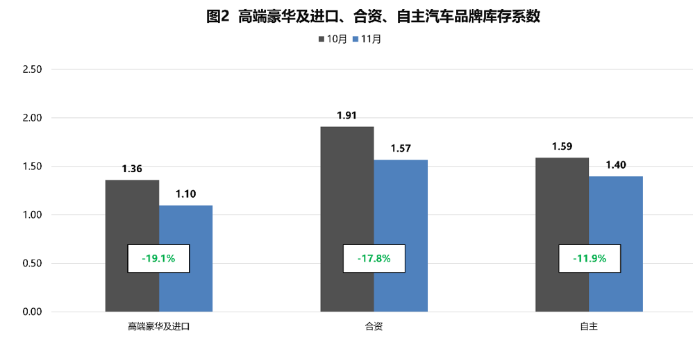 中国汽车流通协会：11月汽车经销商库存系数为1.43 环比下降15.9%
