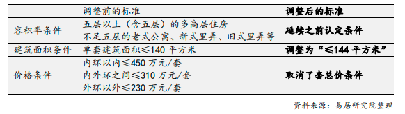 上海调整优化房地产市场政策，二套房200万房贷每月可省910元