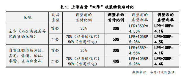 上海调整优化房地产市场政策，二套房200万房贷每月可省910元