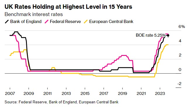英国央行维持利率不变 警告抗通胀之战任重道远