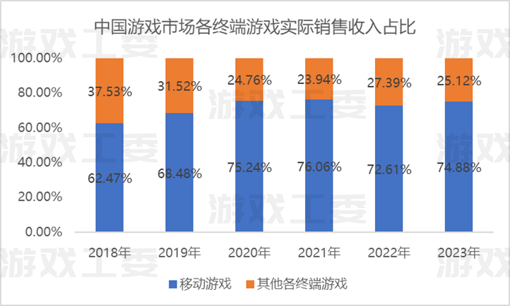 伽马数据：2023年中国游戏市场实际销售收入3029.64亿元 同比增长13.95%