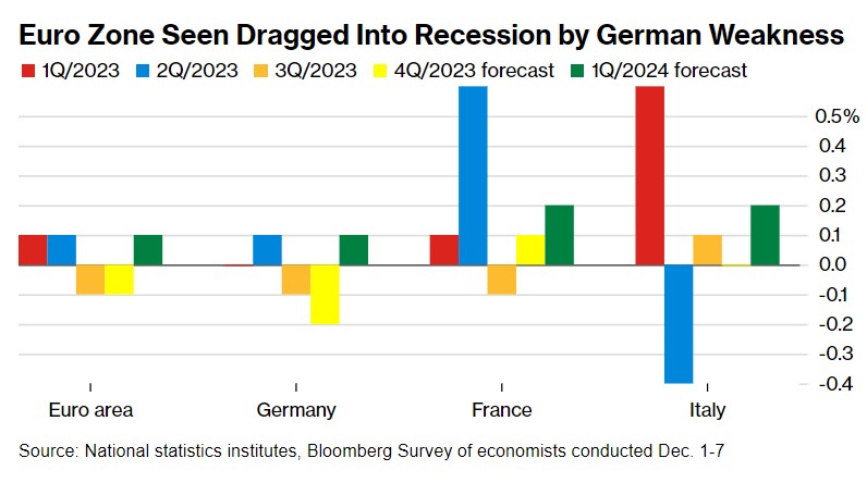 德国央行官方预测出炉：预计2023年GDP萎缩0.1%，2024年实现弱复苏