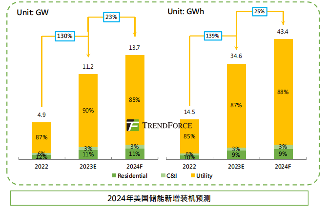 集邦咨询：2024年全球储能新增装机71GW/167GWh 同比增长36%/43%