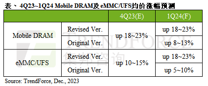 集邦咨询：预估2024年第一季Mobile DRAM及NAND Flash(eMMC/UFS)均价季涨幅将扩大至18~23%