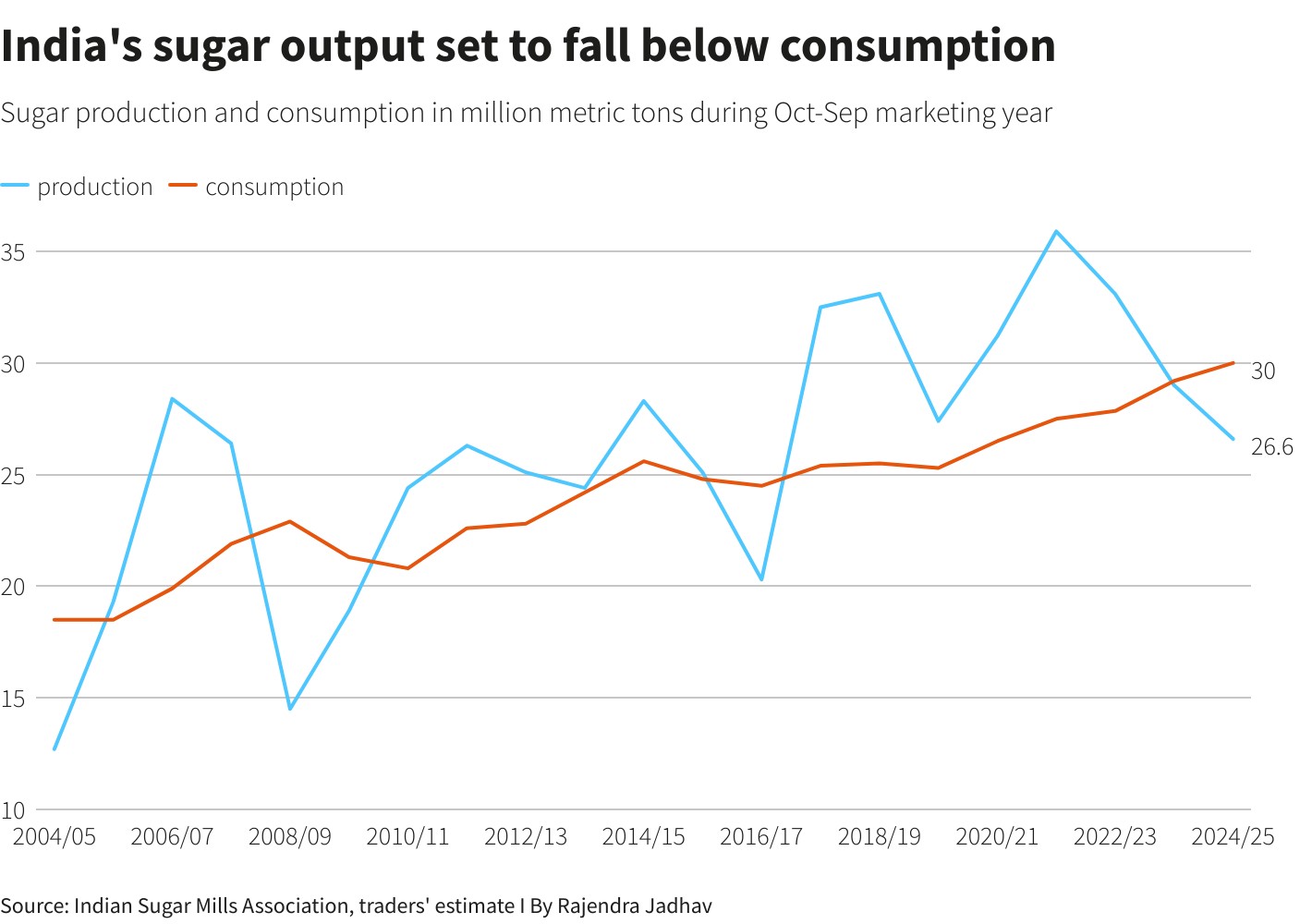 降雨不足致产量下滑 主要产糖国印度或被迫进口食糖