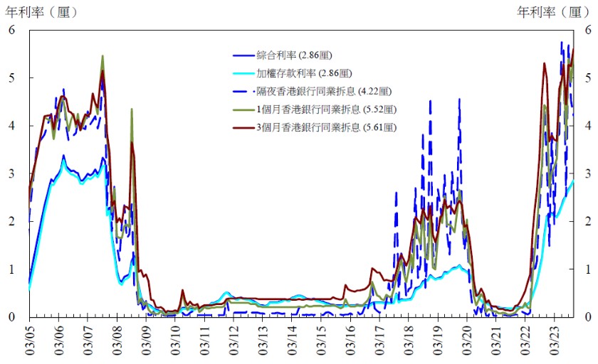 香港金管局：11月底综合利率为2.86% 环比升10个基点