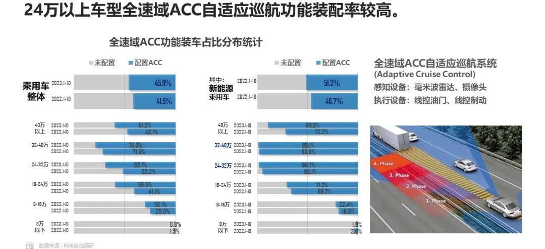 乘联会&科瑞咨询：1-10月新能源乘用车L2级及以上辅助驾驶功能装车率已达51%