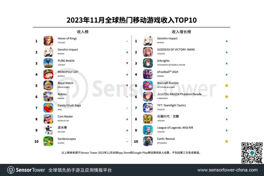 Sensor Tower：11月美国依然是全球移动游戏收入最高市场 中国iOS市场排名第2