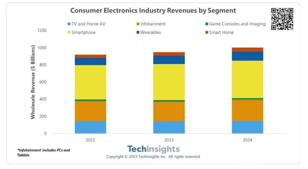 TechInsights：全球消费电子市场收入将在2024年突破1万亿美元大关
