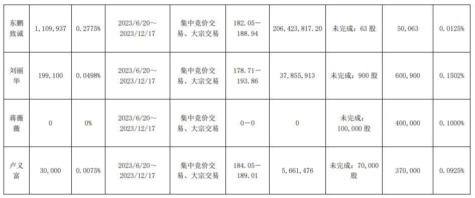 东鹏饮料部分股东及董监高减持743.75万股 减持期满