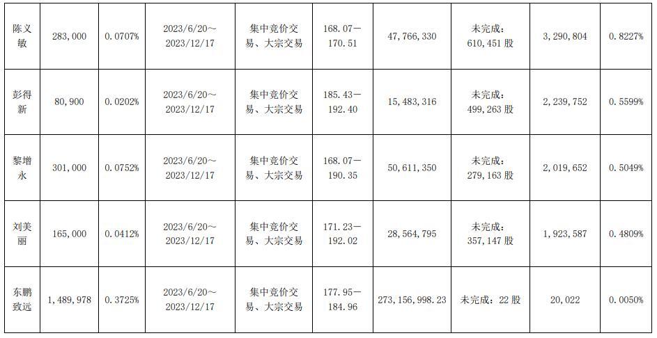 东鹏饮料部分股东及董监高减持743.75万股 减持期满