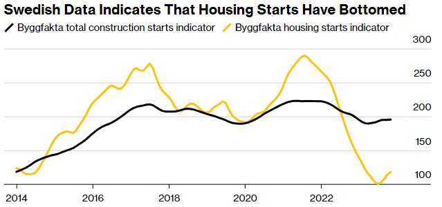 瑞典房屋开工率略有回升 但需求依然疲软