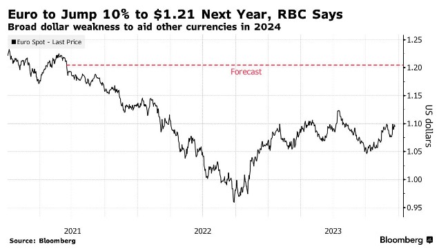 RBC年度货币展望：美元疲软、资金回流将推动欧元上涨约10%
