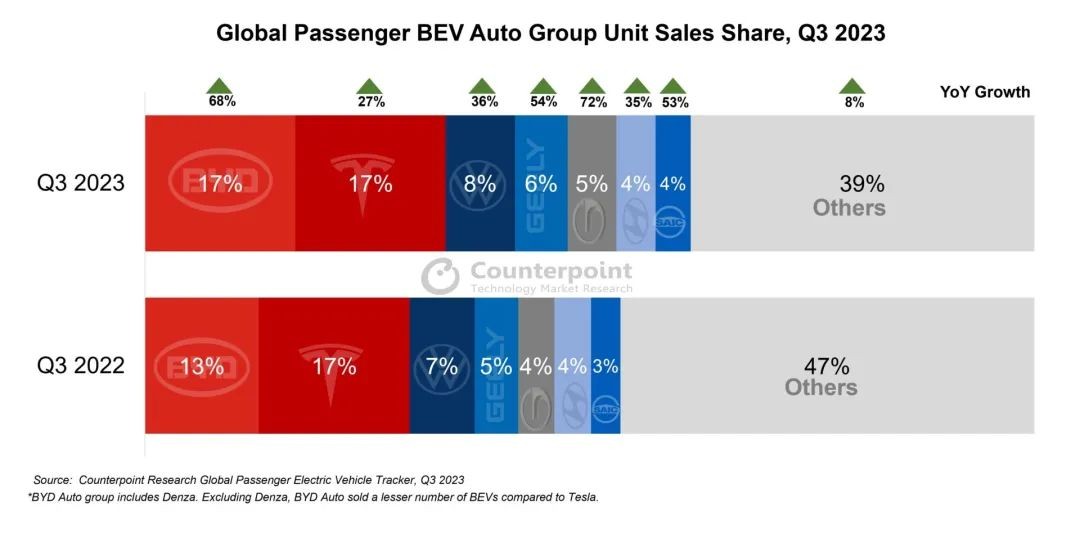 Counterpoint Research：三季度全球纯电动车销量同比增长29% 中国仍保持全球最大市场地位