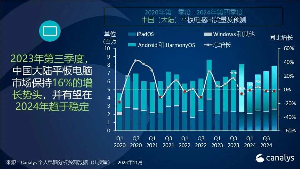 Canalys：预计中国个人电脑市场将在2024年第二季度迎来增长