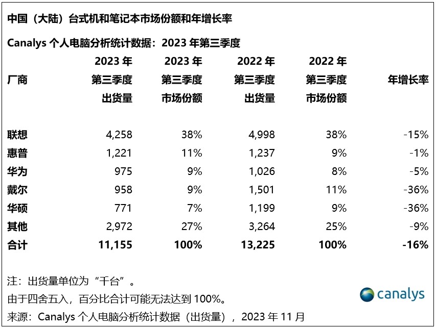 Canalys：预计中国个人电脑市场将在2024年第二季度迎来增长