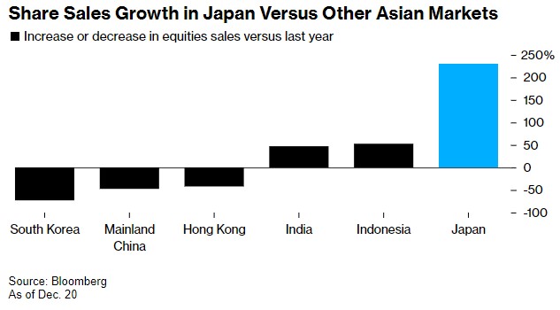 复苏势头止不住！日本股票销售额超过亚洲其他发达地区总和
