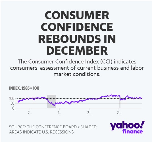 市场情绪高涨！美国消费者对美股乐观程度创两年多来新高
