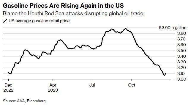 紧跟油价上涨步伐 美国汽油价格出现8月份以来最大涨幅