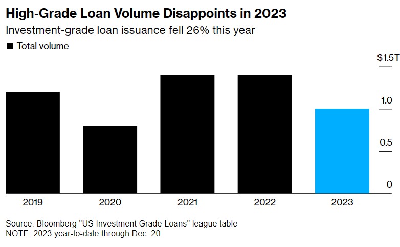 经历惨淡的2023年后 美国“蓝筹级贷款市场”有望于明年复苏