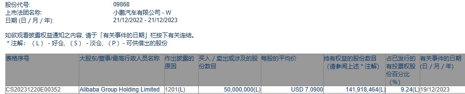 遭阿里减持27亿港元 小鹏汽车-W(09868)还有弯道超车的机会吗？