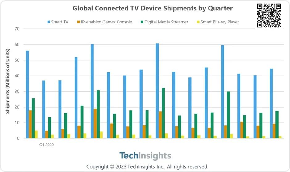 TechInsights：Q3全球电视流媒体设备出货量同比增长3.5%