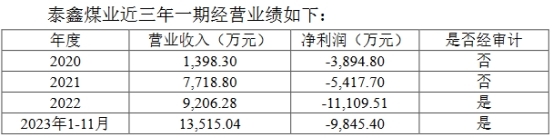 亚泰集团终止9.39亿元收购泰鑫煤业 因考虑资金成本等