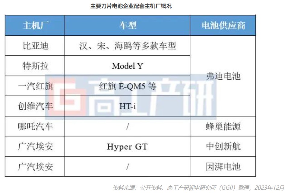 GGII：预计未来2年内中国新规划的刀片电池产能将超200GWh 将超10家电池企业布局刀片电池
