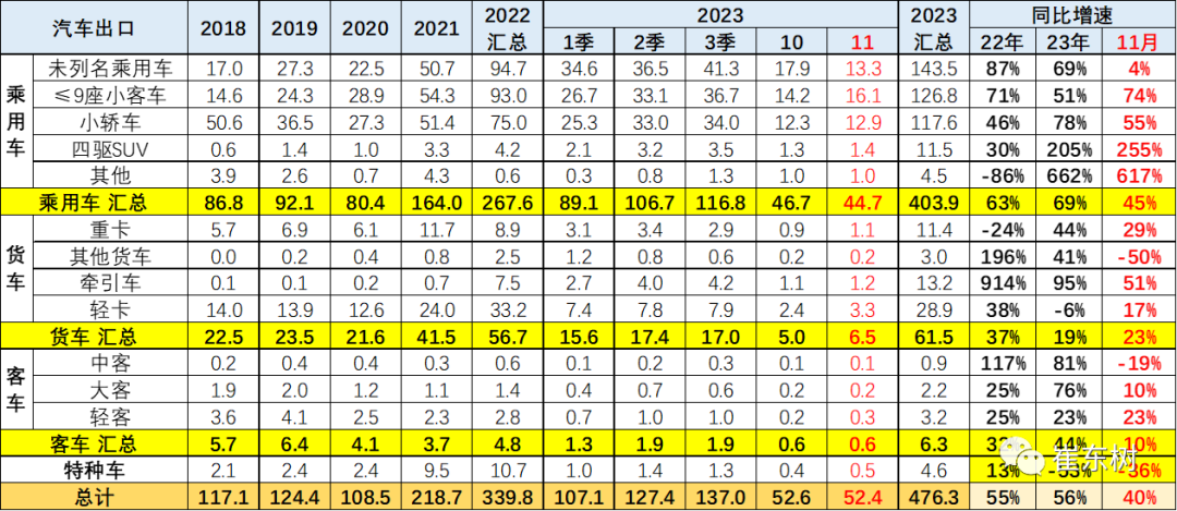 崔东树：2023年1-11月出口新能源车同比增长87% 但11月出口增速放缓至6%