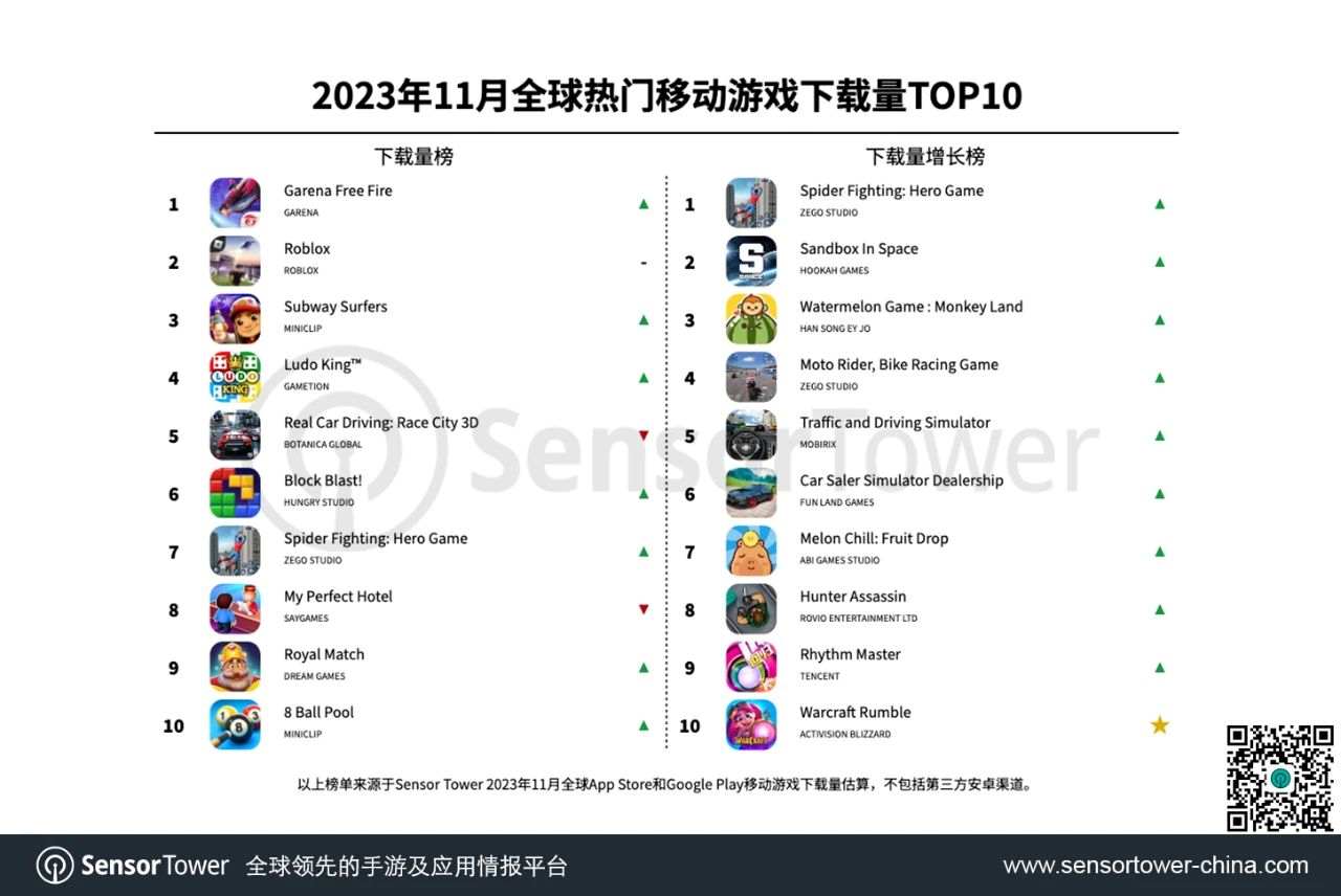 Sensor Tower：11月全球热门移动游戏下载量TOP10榜单出炉 Garena《Free Fire》位居榜首