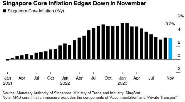 需求走弱 新加坡11月核心通胀降至3.2%