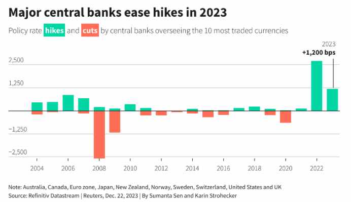 年终盘点之货币政策：全球央行2023年联袂“唱鹰” 2024年“鸽声”渐响