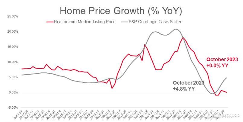 美国房价一路狂奔 10月同比上涨4.8% 为年内最大涨幅