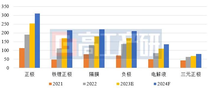 GGII：2024年中国锂电池行业十大预测