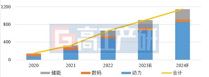 GGII：2024年中国锂电池行业十大预测