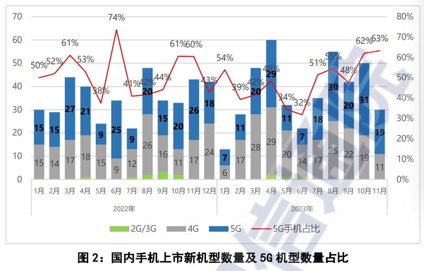 中国信通院：11月国内市场手机出货量3121.1万部 同比增长34.3%