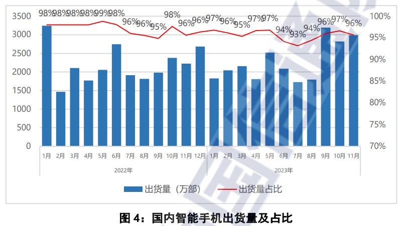 中国信通院：11月国内市场手机出货量3121.1万部 同比增长34.3%