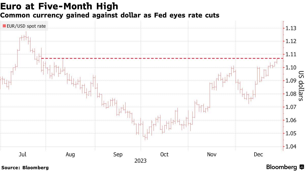 降息押注推动风险反弹 欧元兑美元汇率升至五个月高位