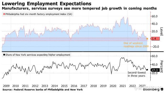 美联储加息效果凸显 地区联储调查显示美劳动力市场明年将降温